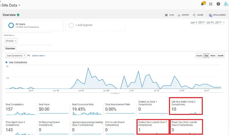Conversions after web redesign
