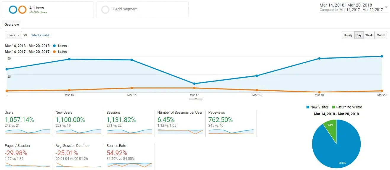 Analytics Two Year Comparison