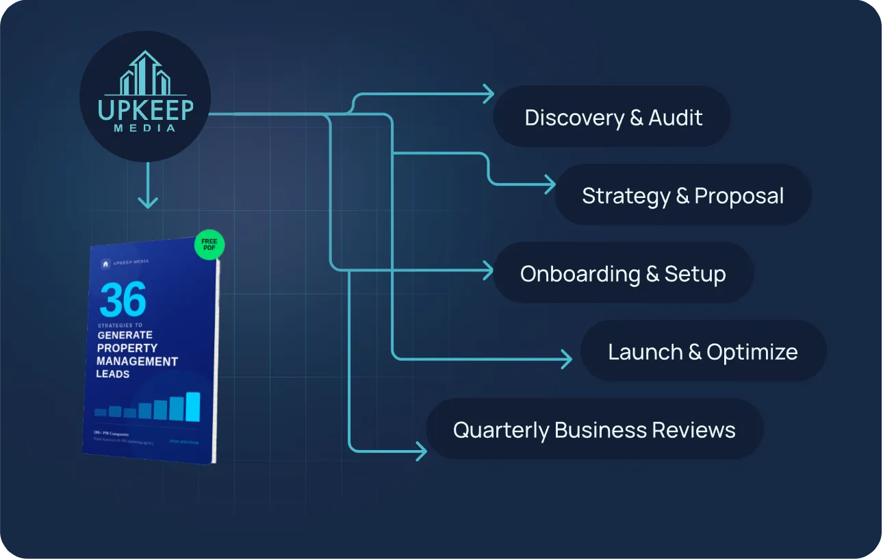 Growth blueprint process steps dashboard
